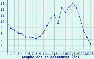 Courbe de tempratures pour Gap-Sud (05)