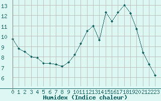 Courbe de l'humidex pour Gap-Sud (05)