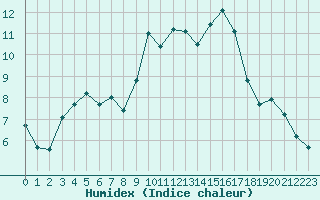 Courbe de l'humidex pour Cavalaire-sur-Mer (83)