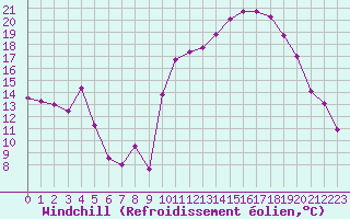 Courbe du refroidissement olien pour Cannes (06)
