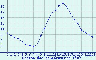 Courbe de tempratures pour Le Puy - Loudes (43)