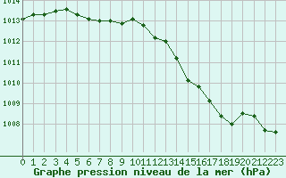 Courbe de la pression atmosphrique pour Bridel (Lu)