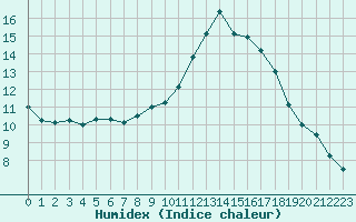 Courbe de l'humidex pour Douzy (08)