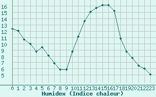 Courbe de l'humidex pour Saint-Nazaire-d'Aude (11)