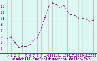 Courbe du refroidissement olien pour Ble / Mulhouse (68)