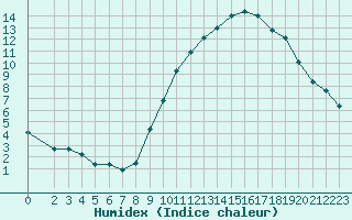 Courbe de l'humidex pour Grardmer (88)