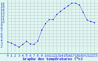 Courbe de tempratures pour Grenoble/St-Etienne-St-Geoirs (38)