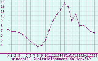 Courbe du refroidissement olien pour Voinmont (54)