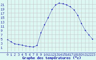 Courbe de tempratures pour Saint-Paul-lez-Durance (13)