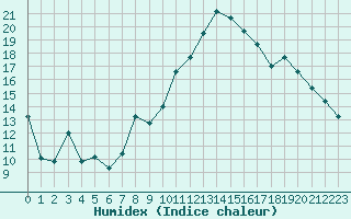 Courbe de l'humidex pour Nmes - Garons (30)