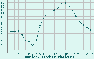 Courbe de l'humidex pour Douzy (08)