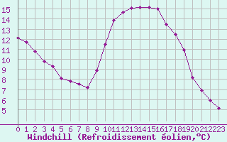 Courbe du refroidissement olien pour Saint-Martin-de-Londres (34)