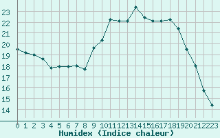 Courbe de l'humidex pour Evreux (27)