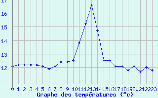 Courbe de tempratures pour Lagny-sur-Marne (77)