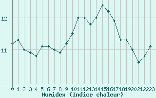 Courbe de l'humidex pour Jussy (02)