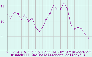 Courbe du refroidissement olien pour Hestrud (59)
