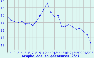 Courbe de tempratures pour Saint-Martial-de-Vitaterne (17)