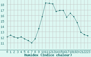 Courbe de l'humidex pour Grimentz (Sw)