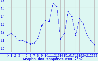 Courbe de tempratures pour Charmant (16)