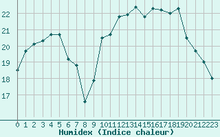 Courbe de l'humidex pour Dieppe (76)