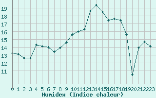 Courbe de l'humidex pour Frontenay (79)