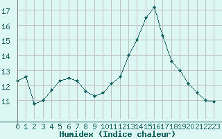 Courbe de l'humidex pour Trgueux (22)