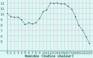 Courbe de l'humidex pour Muret (31)