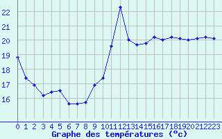 Courbe de tempratures pour Gruissan (11)