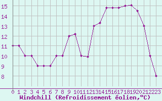 Courbe du refroidissement olien pour Estres-la-Campagne (14)