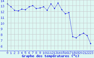 Courbe de tempratures pour Figari (2A)