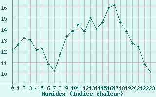 Courbe de l'humidex pour Landivisiau (29)