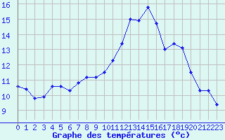 Courbe de tempratures pour Lille (59)