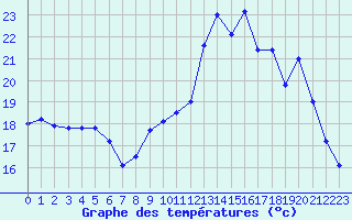 Courbe de tempratures pour Saint-Girons (09)