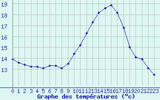 Courbe de tempratures pour Rochegude (26)