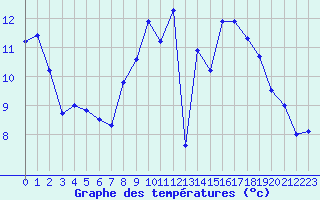 Courbe de tempratures pour Estres-la-Campagne (14)