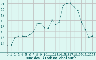 Courbe de l'humidex pour Lons-le-Saunier (39)