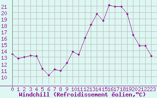 Courbe du refroidissement olien pour Ambrieu (01)