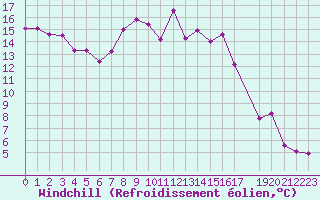 Courbe du refroidissement olien pour Selonnet - Chabanon (04)