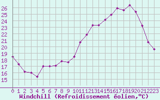 Courbe du refroidissement olien pour Bergerac (24)