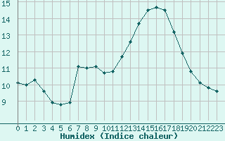 Courbe de l'humidex pour Montauban (82)