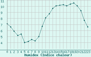 Courbe de l'humidex pour Albi (81)