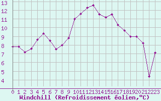 Courbe du refroidissement olien pour Fiscaglia Migliarino (It)