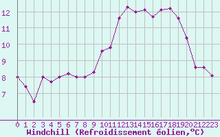 Courbe du refroidissement olien pour Biscarrosse (40)