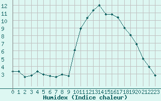 Courbe de l'humidex pour Saint-Maximin-la-Sainte-Baume (83)