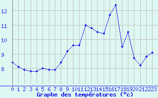 Courbe de tempratures pour Harville (88)