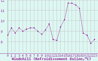 Courbe du refroidissement olien pour Ploeren (56)