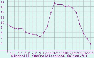 Courbe du refroidissement olien pour Saint-Germain-le-Guillaume (53)