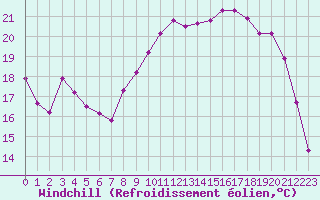 Courbe du refroidissement olien pour Deauville (14)
