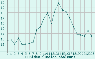 Courbe de l'humidex pour Ile du Levant (83)