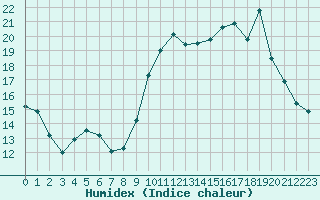 Courbe de l'humidex pour Biache-Saint-Vaast (62)